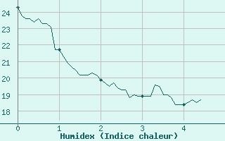 Courbe de l'humidex pour Lyon - Bron (69)