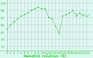 Courbe de l'humidit relative pour Trappes (78)