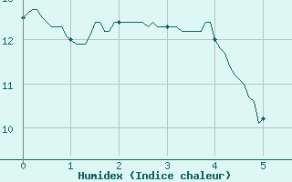 Courbe de l'humidex pour Rocroi (08)