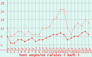 Courbe de la force du vent pour Grimentz (Sw)