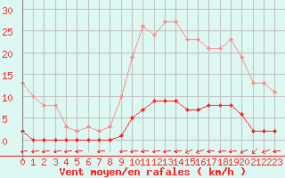 Courbe de la force du vent pour Guret (23)