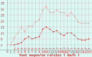 Courbe de la force du vent pour Gros-Rderching (57)