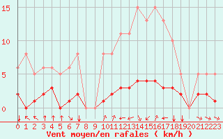 Courbe de la force du vent pour Landser (68)