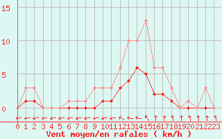 Courbe de la force du vent pour Bridel (Lu)