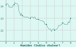 Courbe de l'humidex pour L'Aigle (61)