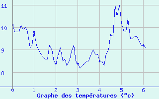 Courbe de tempratures pour Gavarnie (65)