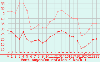 Courbe de la force du vent pour Estres-la-Campagne (14)