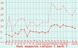 Courbe de la force du vent pour Perpignan Moulin  Vent (66)