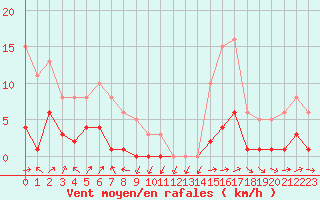 Courbe de la force du vent pour Marseille - Saint-Loup (13)