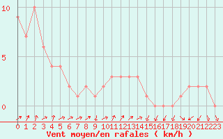 Courbe de la force du vent pour Mandailles-Saint-Julien (15)