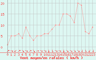 Courbe de la force du vent pour Rochegude (26)