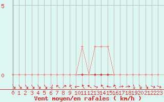 Courbe de la force du vent pour Manlleu (Esp)