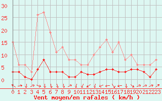 Courbe de la force du vent pour Engins (38)