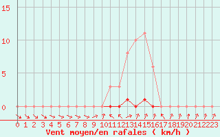 Courbe de la force du vent pour Thomery (77)