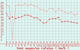 Courbe de la force du vent pour Cap Gris-Nez (62)