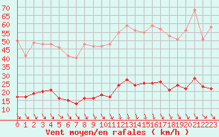 Courbe de la force du vent pour Saint-Cyprien (66)