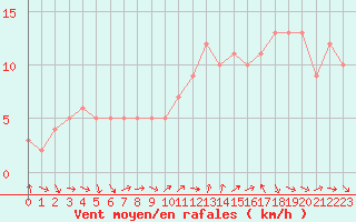 Courbe de la force du vent pour Sanary-sur-Mer (83)