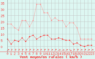 Courbe de la force du vent pour Avila - La Colilla (Esp)