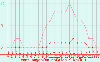 Courbe de la force du vent pour Herbault (41)
