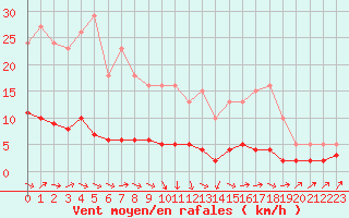 Courbe de la force du vent pour Grasque (13)