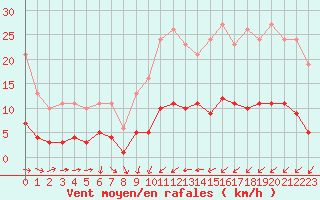 Courbe de la force du vent pour Mazinghem (62)