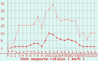 Courbe de la force du vent pour Puissalicon (34)