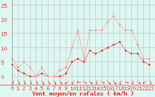 Courbe de la force du vent pour Izegem (Be)