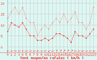 Courbe de la force du vent pour Pirou (50)