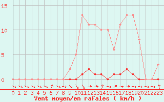 Courbe de la force du vent pour Thomery (77)