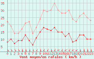 Courbe de la force du vent pour Vannes-Sn (56)