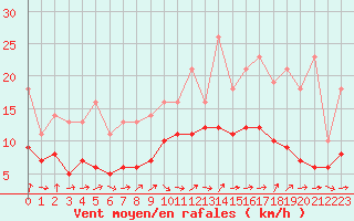 Courbe de la force du vent pour Lobbes (Be)
