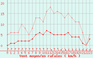 Courbe de la force du vent pour Lans-en-Vercors - Les Allires (38)