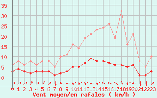 Courbe de la force du vent pour Saint-Philbert-sur-Risle (27)