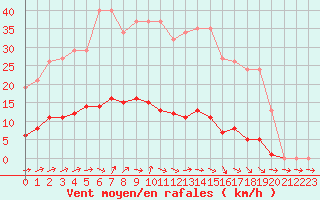 Courbe de la force du vent pour Bannay (18)