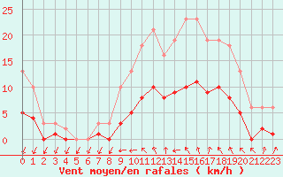 Courbe de la force du vent pour Nonaville (16)