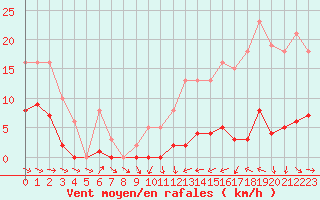 Courbe de la force du vent pour Narbonne-Ouest (11)