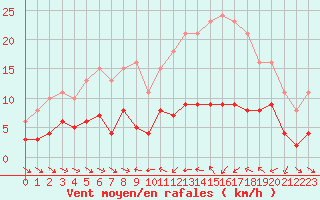 Courbe de la force du vent pour Le Luc (83)