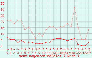 Courbe de la force du vent pour Clermont de l