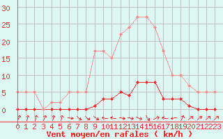 Courbe de la force du vent pour Remich (Lu)