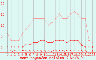 Courbe de la force du vent pour Blois-l