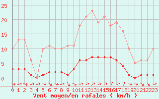 Courbe de la force du vent pour Dounoux (88)