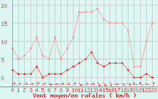 Courbe de la force du vent pour Lussat (23)