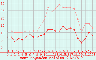 Courbe de la force du vent pour Bonnecombe - Les Salces (48)