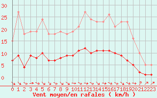 Courbe de la force du vent pour Charmant (16)