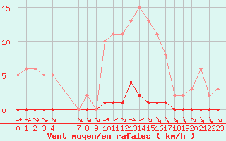 Courbe de la force du vent pour Lhospitalet (46)