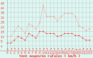 Courbe de la force du vent pour Tour-en-Sologne (41)