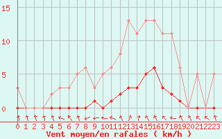 Courbe de la force du vent pour Combs-la-Ville (77)