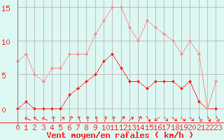 Courbe de la force du vent pour Dolembreux (Be)