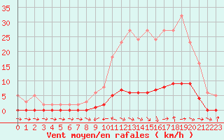 Courbe de la force du vent pour Sermange-Erzange (57)