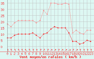 Courbe de la force du vent pour Aizenay (85)